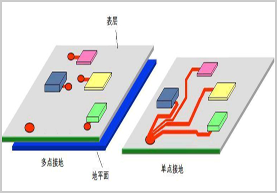 PCB設計中的單點接地與多點接地有什么區別?單點接地與多點接